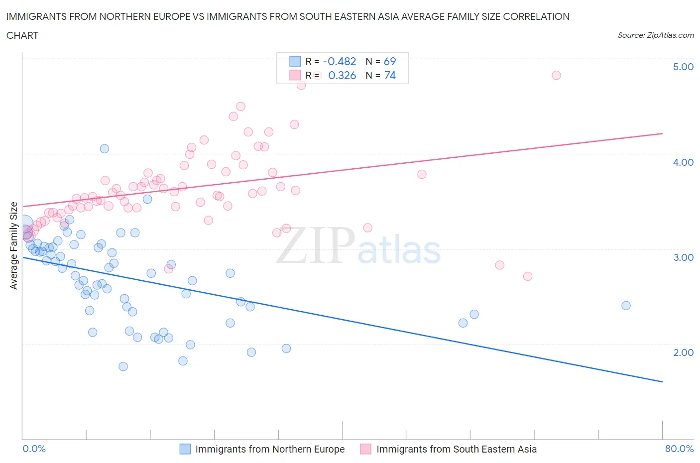 Immigrants from Northern Europe vs Immigrants from South Eastern Asia Average Family Size