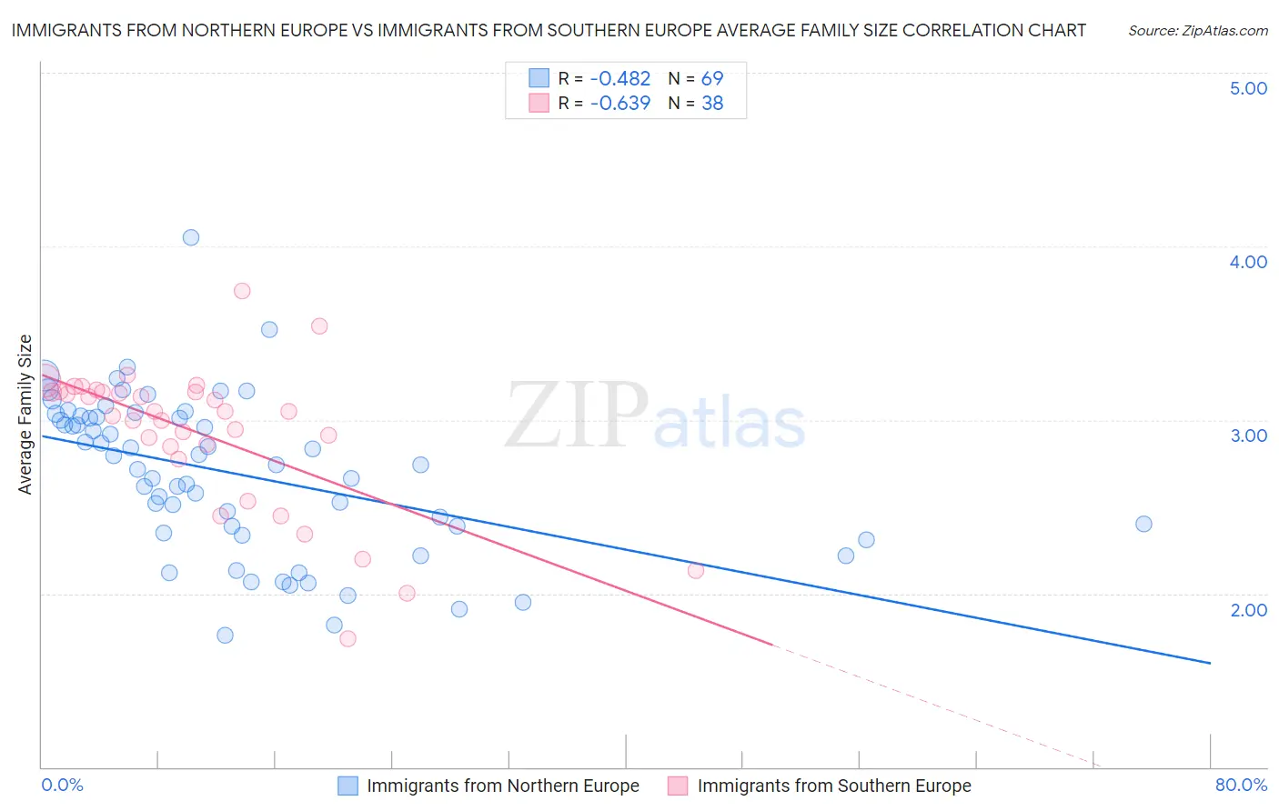 Immigrants from Northern Europe vs Immigrants from Southern Europe Average Family Size