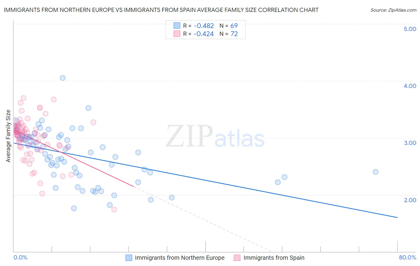 Immigrants from Northern Europe vs Immigrants from Spain Average Family Size