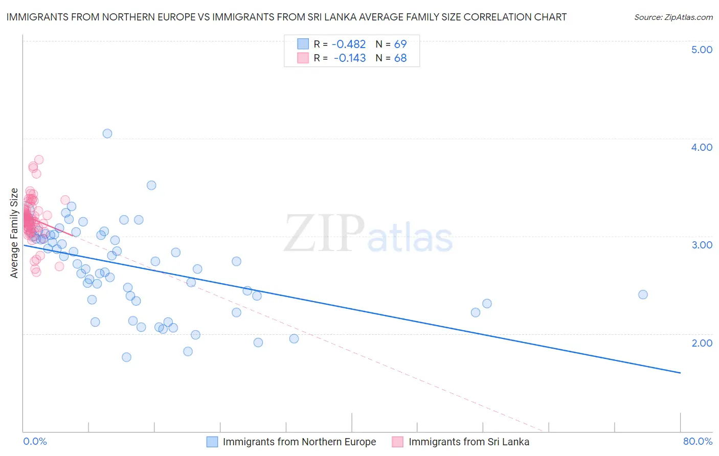 Immigrants from Northern Europe vs Immigrants from Sri Lanka Average Family Size