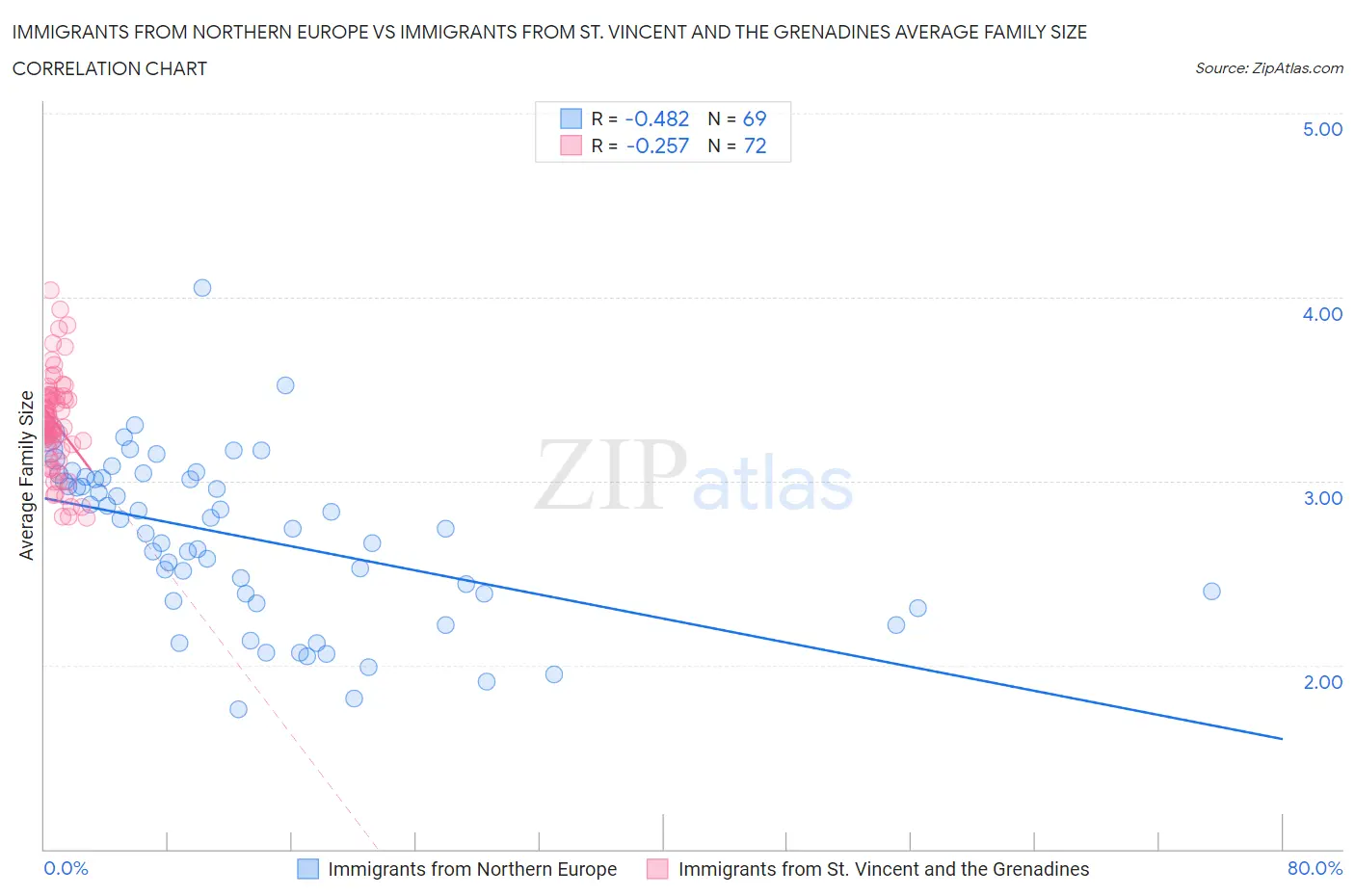 Immigrants from Northern Europe vs Immigrants from St. Vincent and the Grenadines Average Family Size