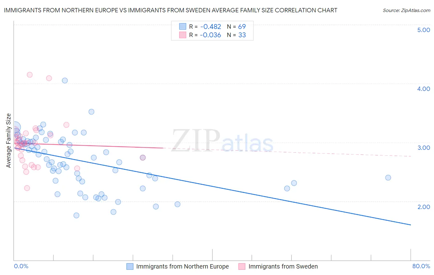Immigrants from Northern Europe vs Immigrants from Sweden Average Family Size