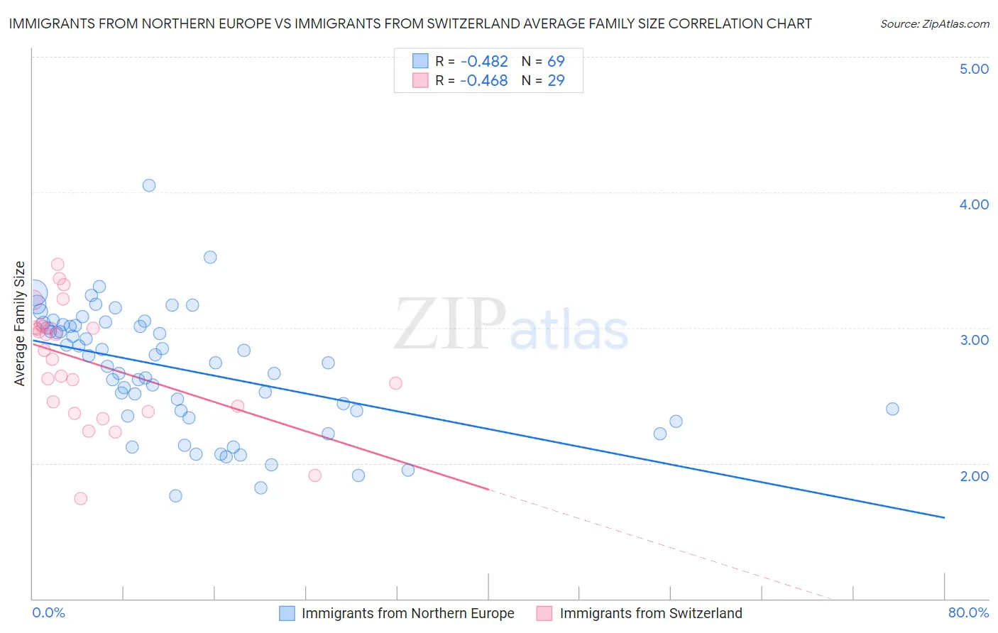 Immigrants from Northern Europe vs Immigrants from Switzerland Average Family Size