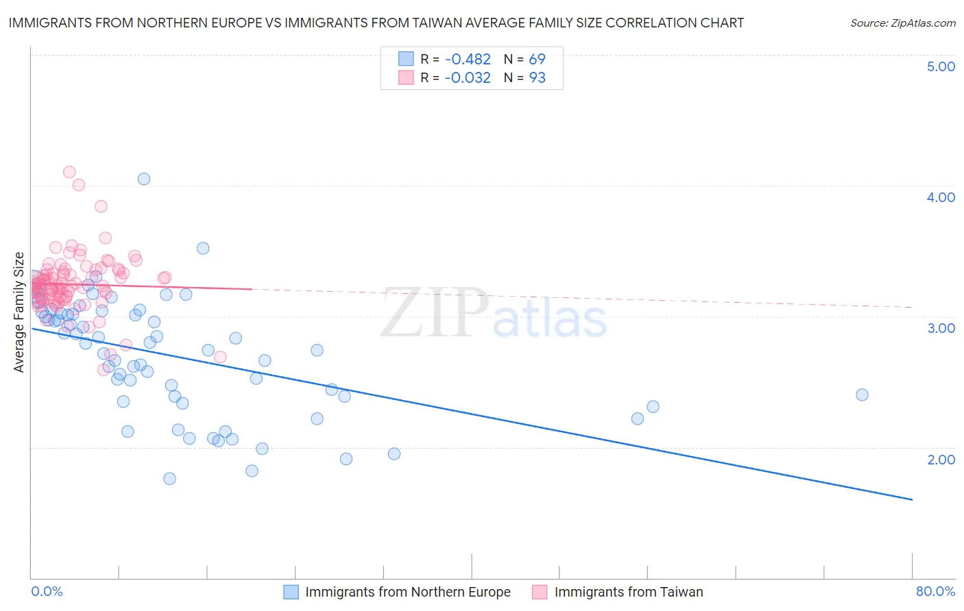 Immigrants from Northern Europe vs Immigrants from Taiwan Average Family Size