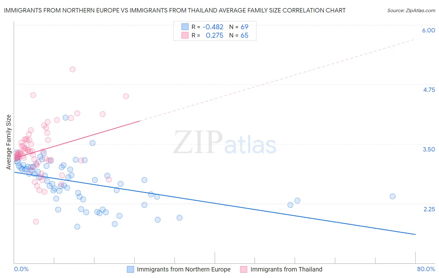 Immigrants from Northern Europe vs Immigrants from Thailand Average Family Size