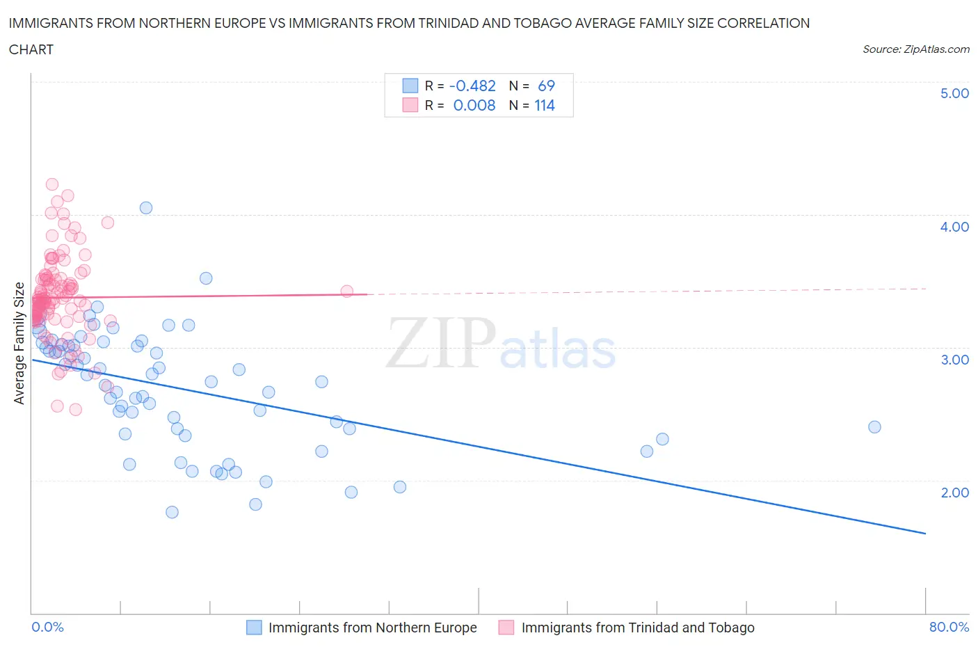 Immigrants from Northern Europe vs Immigrants from Trinidad and Tobago Average Family Size