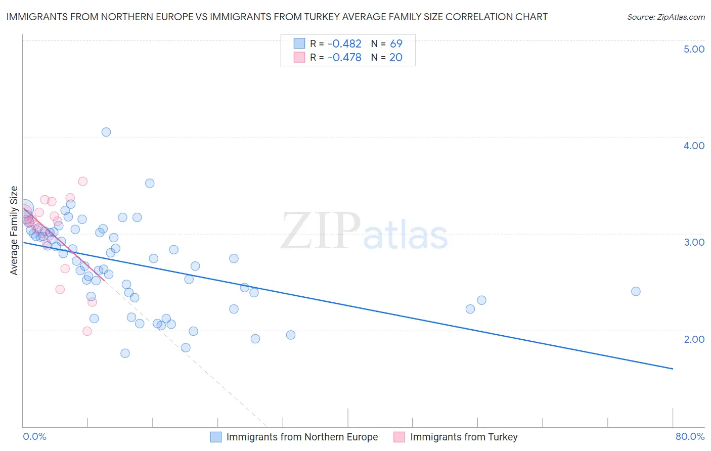 Immigrants from Northern Europe vs Immigrants from Turkey Average Family Size