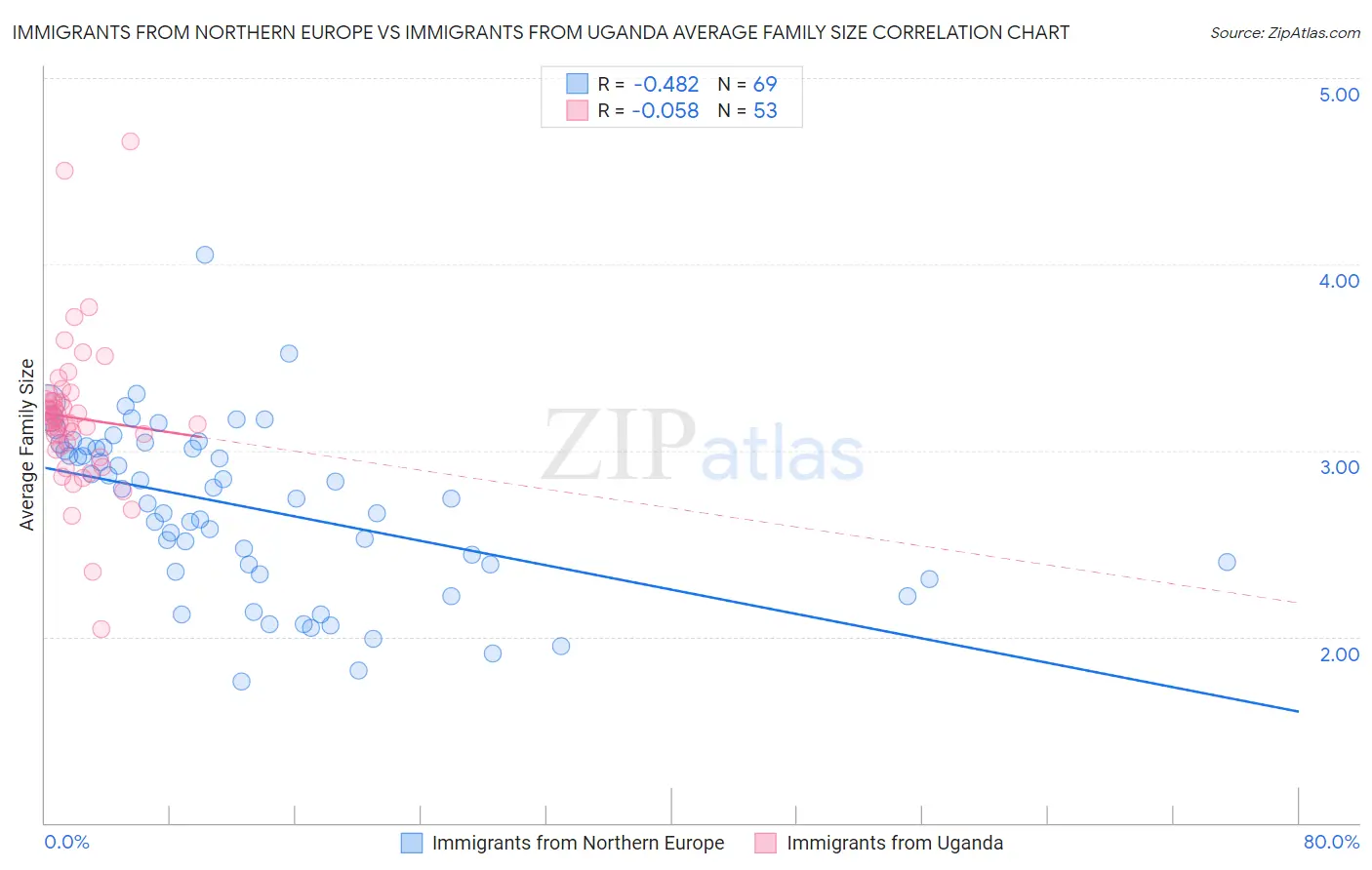 Immigrants from Northern Europe vs Immigrants from Uganda Average Family Size