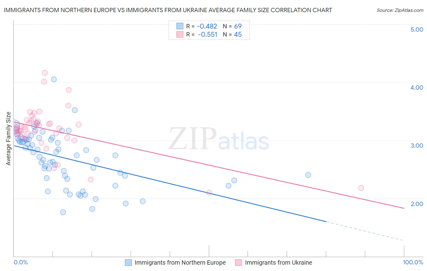 Immigrants from Northern Europe vs Immigrants from Ukraine Average Family Size