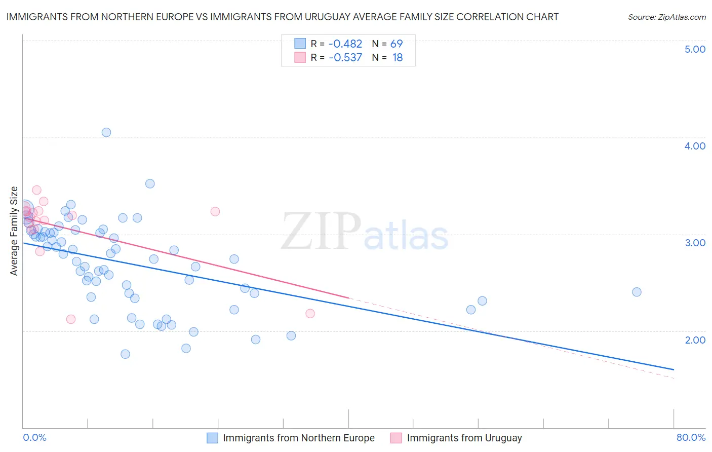 Immigrants from Northern Europe vs Immigrants from Uruguay Average Family Size