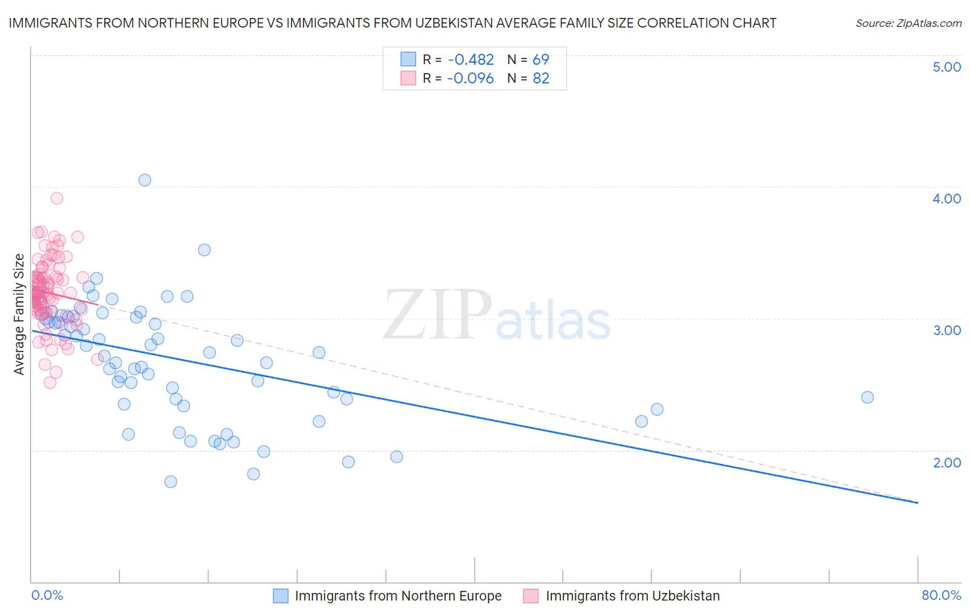 Immigrants from Northern Europe vs Immigrants from Uzbekistan Average Family Size