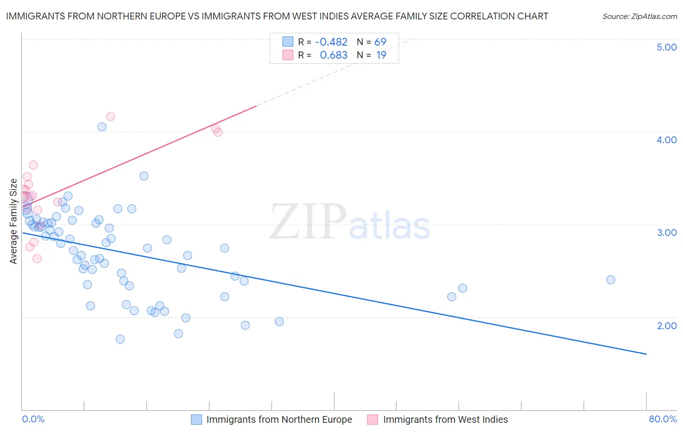 Immigrants from Northern Europe vs Immigrants from West Indies Average Family Size
