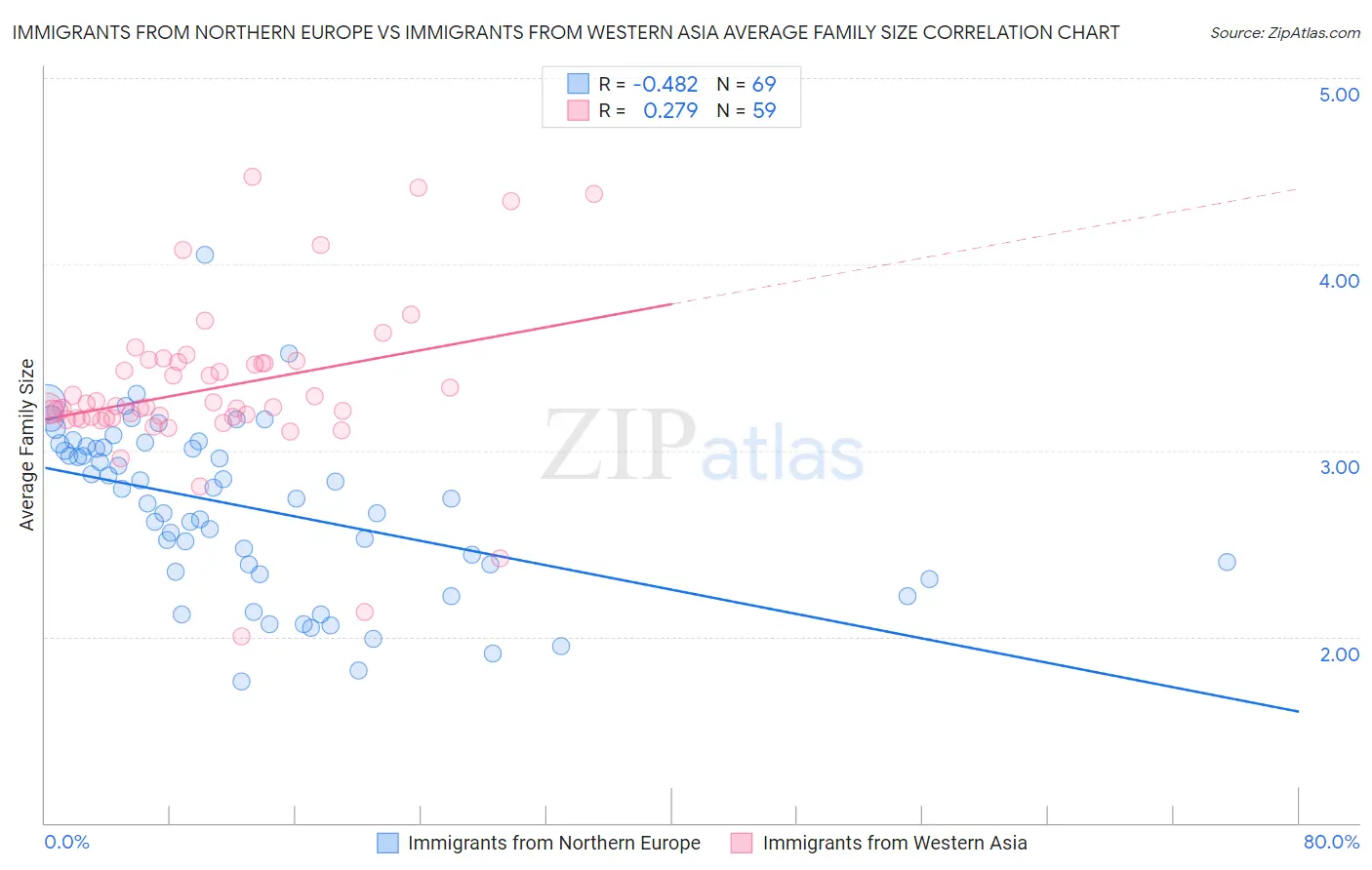 Immigrants from Northern Europe vs Immigrants from Western Asia Average Family Size