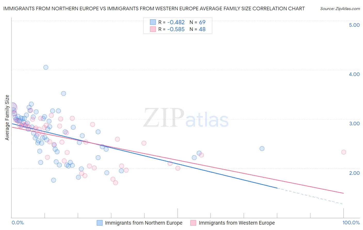 Immigrants from Northern Europe vs Immigrants from Western Europe Average Family Size