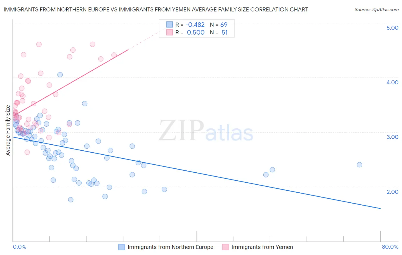 Immigrants from Northern Europe vs Immigrants from Yemen Average Family Size