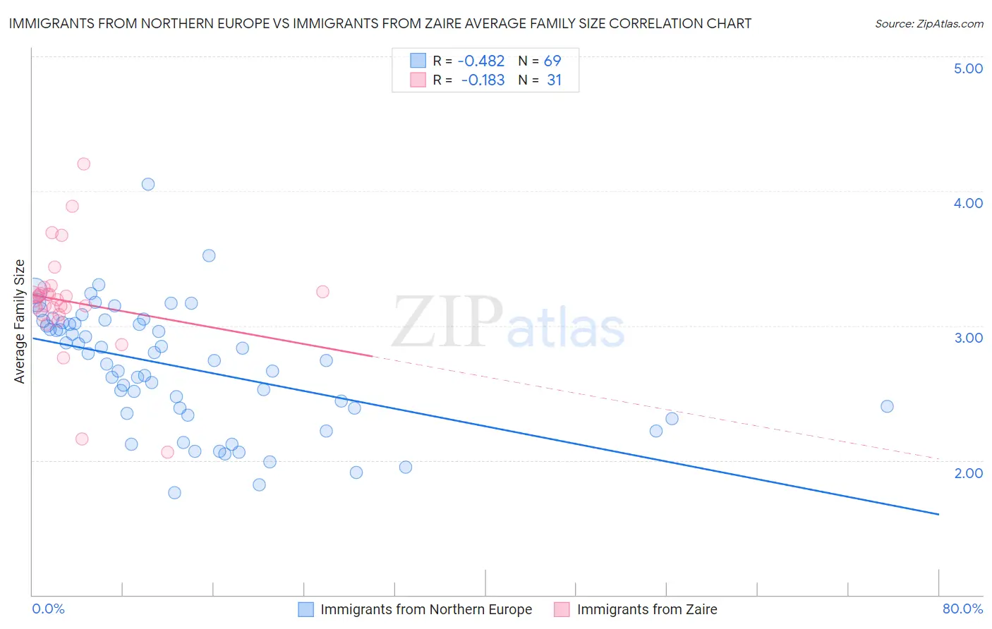 Immigrants from Northern Europe vs Immigrants from Zaire Average Family Size