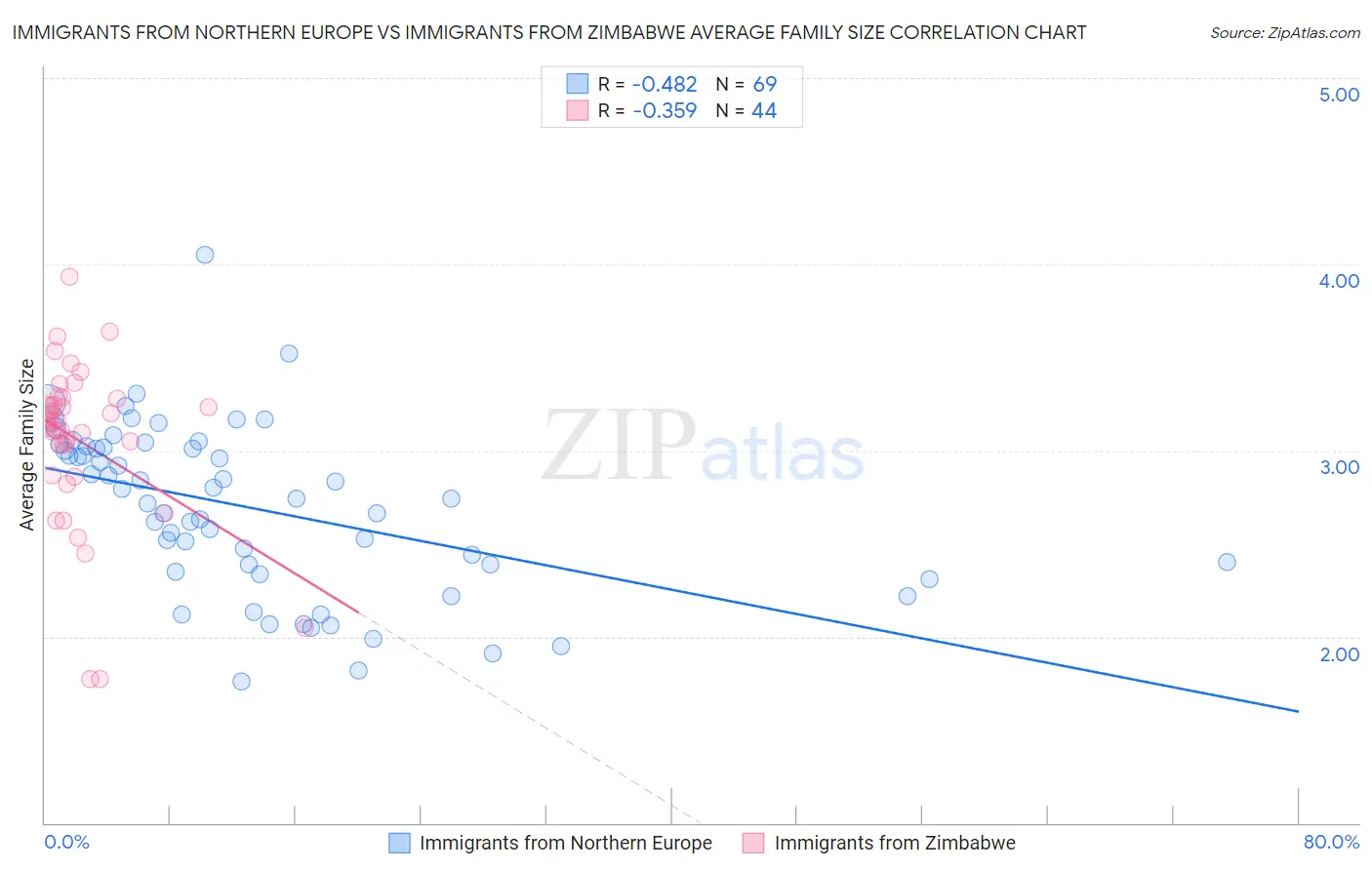 Immigrants from Northern Europe vs Immigrants from Zimbabwe Average Family Size