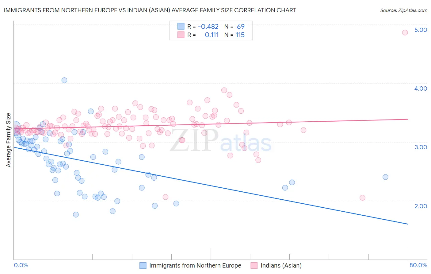 Immigrants from Northern Europe vs Indian (Asian) Average Family Size