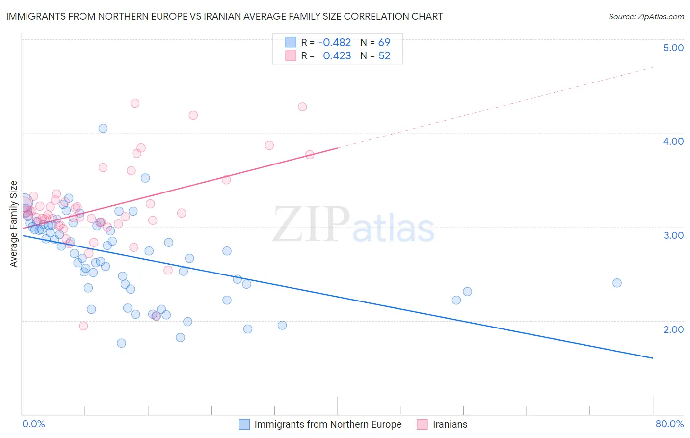 Immigrants from Northern Europe vs Iranian Average Family Size