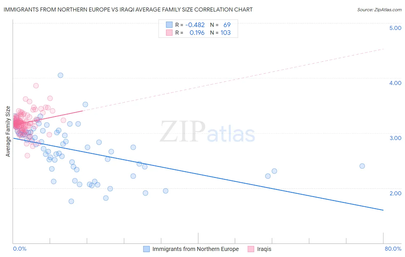 Immigrants from Northern Europe vs Iraqi Average Family Size