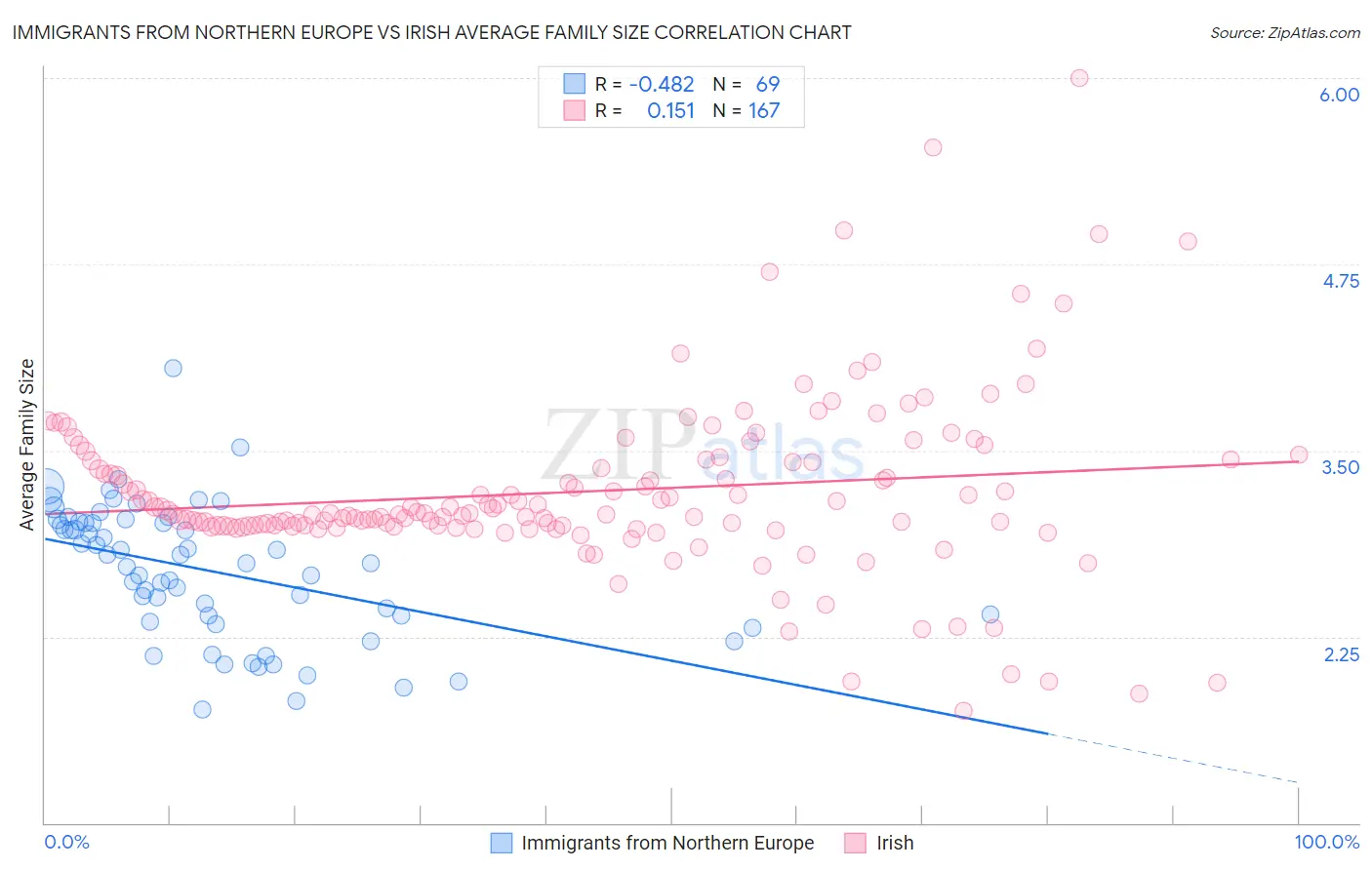 Immigrants from Northern Europe vs Irish Average Family Size