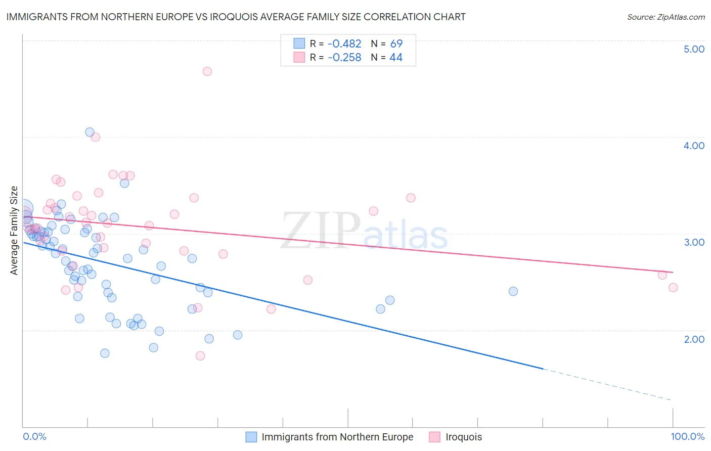 Immigrants from Northern Europe vs Iroquois Average Family Size