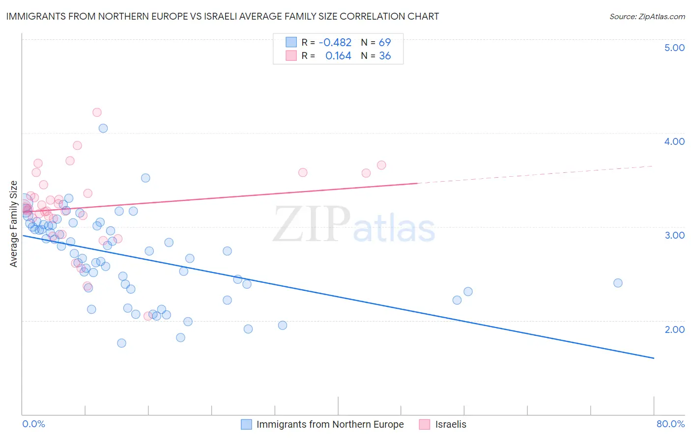 Immigrants from Northern Europe vs Israeli Average Family Size