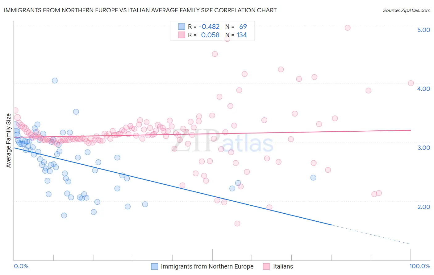 Immigrants from Northern Europe vs Italian Average Family Size