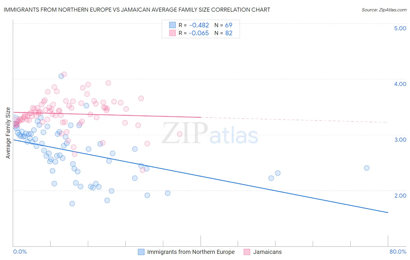 Immigrants from Northern Europe vs Jamaican Average Family Size