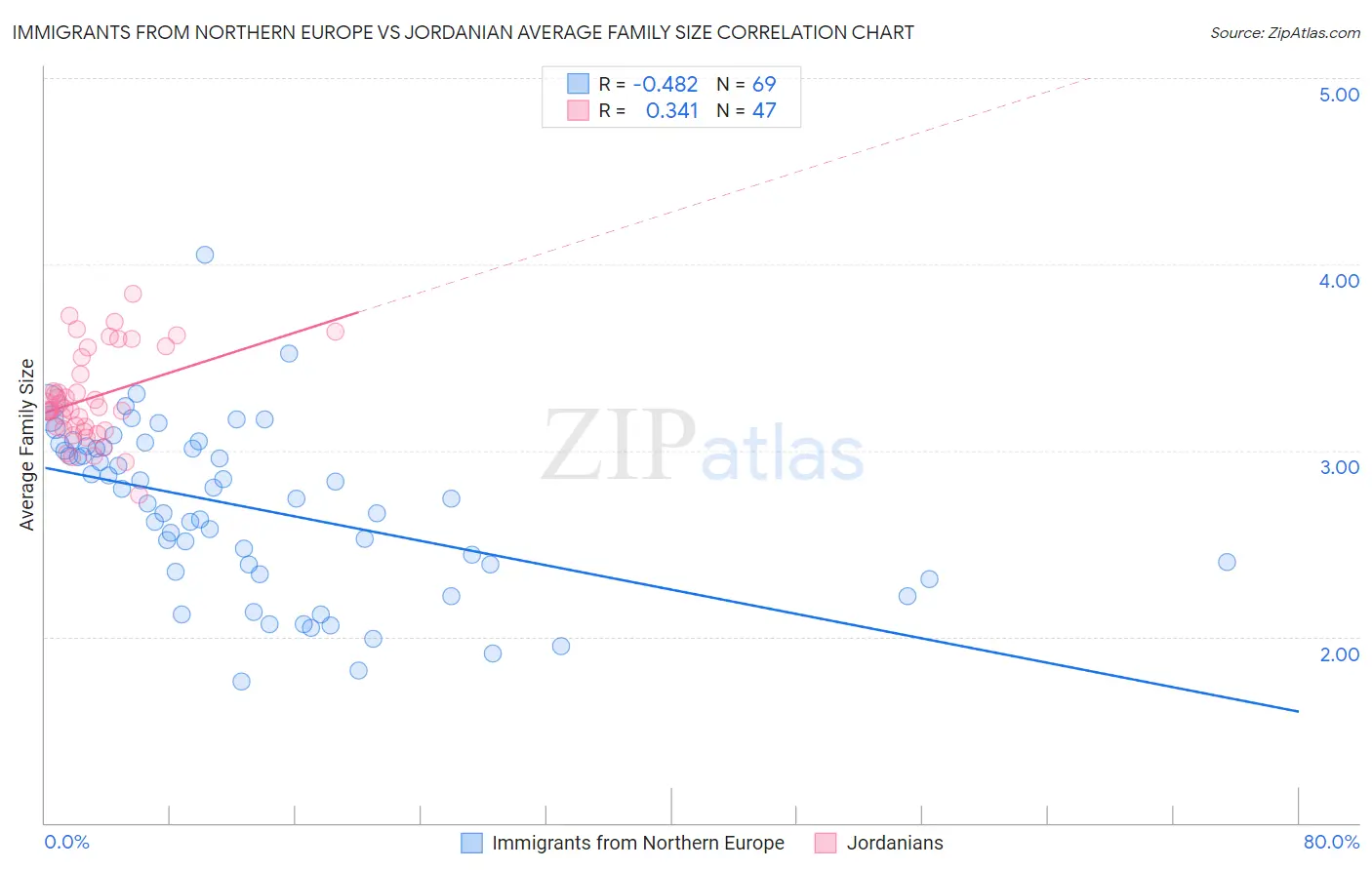 Immigrants from Northern Europe vs Jordanian Average Family Size