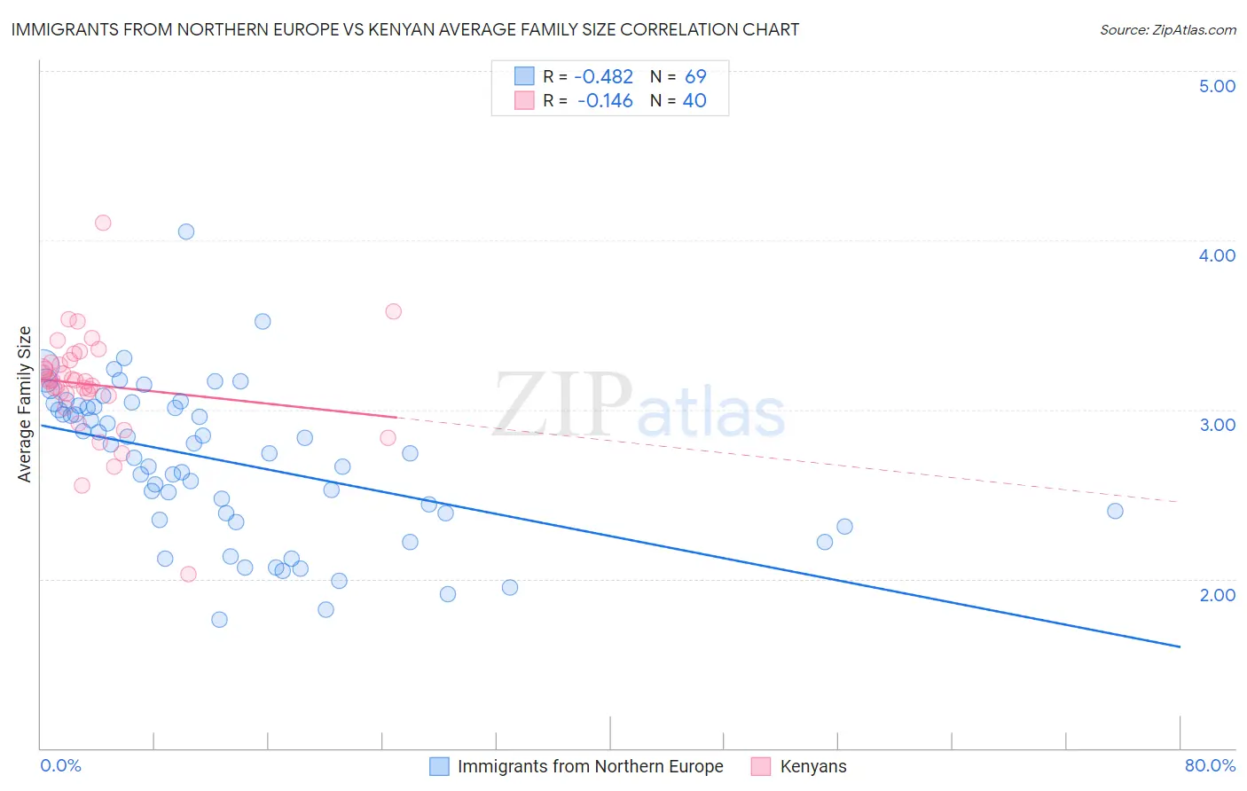 Immigrants from Northern Europe vs Kenyan Average Family Size