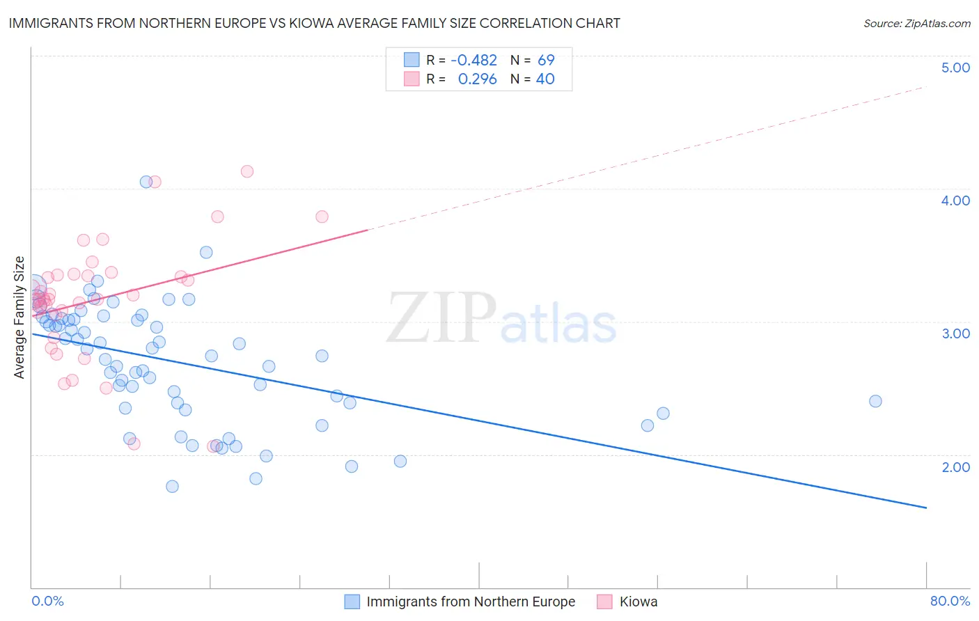 Immigrants from Northern Europe vs Kiowa Average Family Size