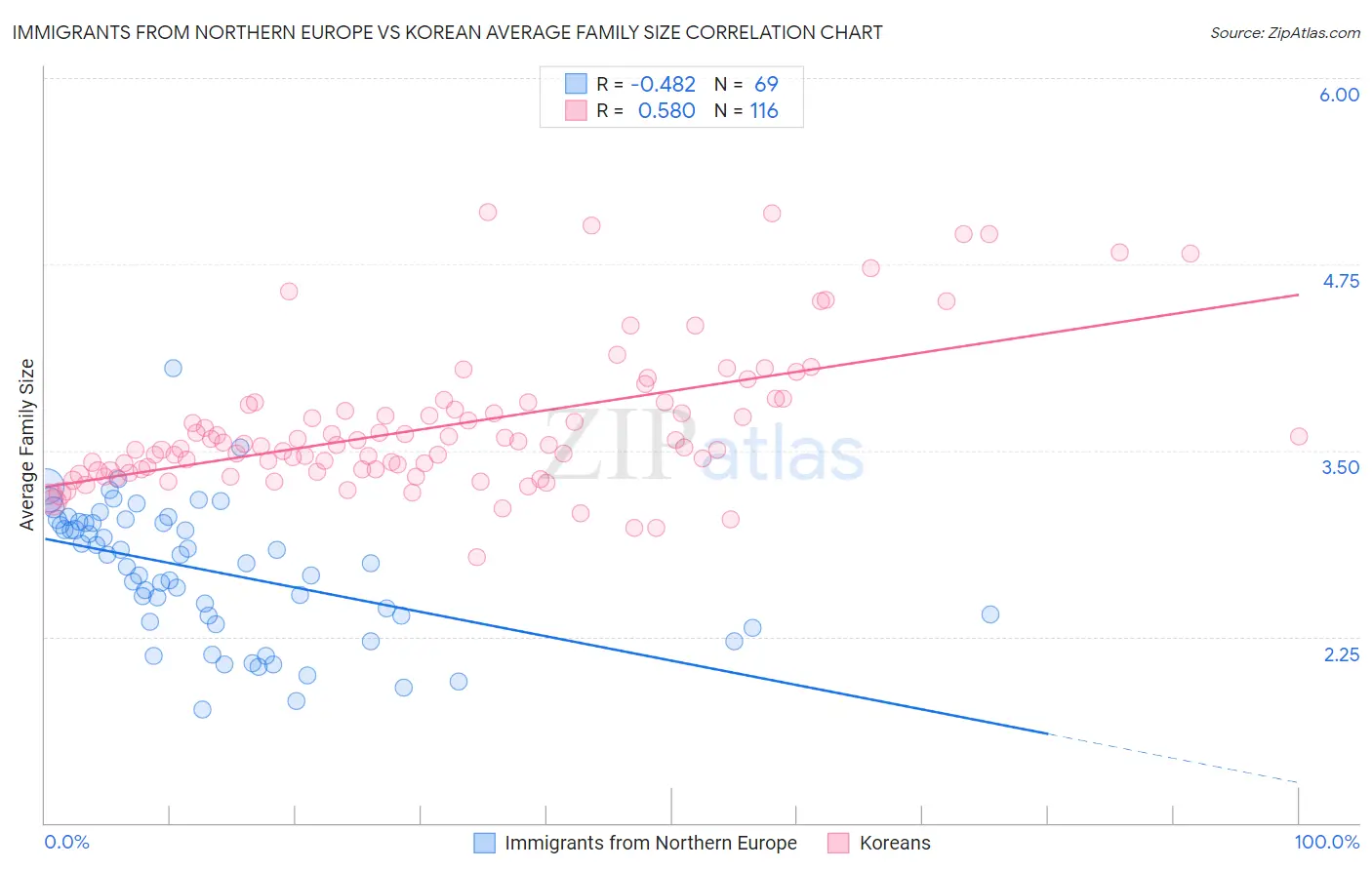 Immigrants from Northern Europe vs Korean Average Family Size