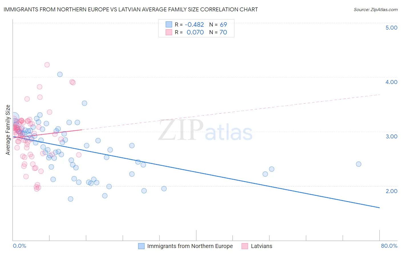 Immigrants from Northern Europe vs Latvian Average Family Size