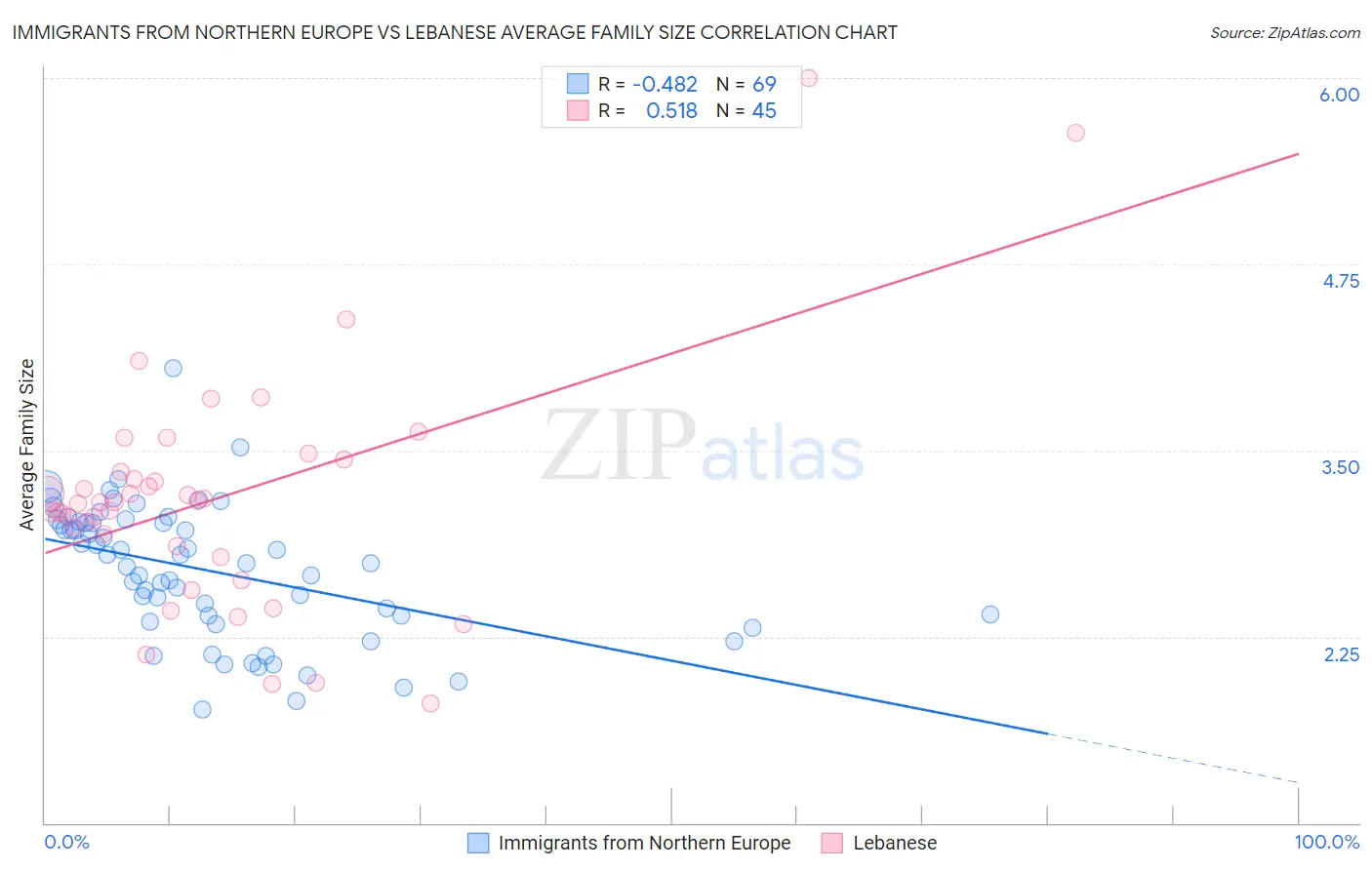 Immigrants from Northern Europe vs Lebanese Average Family Size