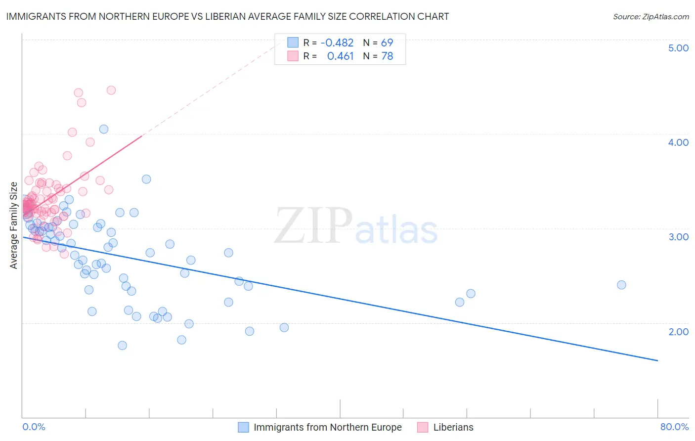 Immigrants from Northern Europe vs Liberian Average Family Size