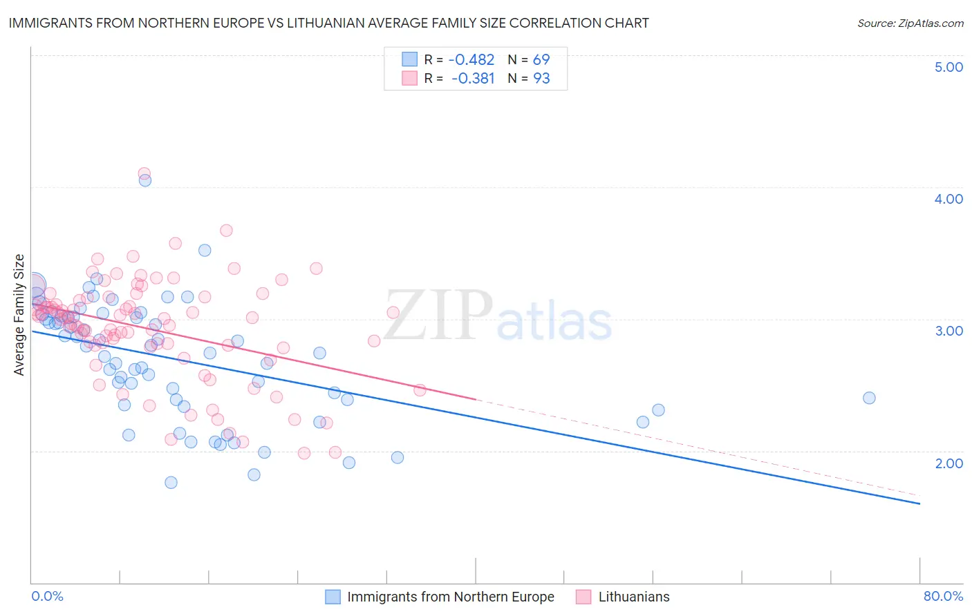 Immigrants from Northern Europe vs Lithuanian Average Family Size