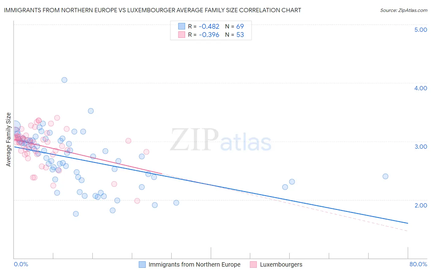 Immigrants from Northern Europe vs Luxembourger Average Family Size