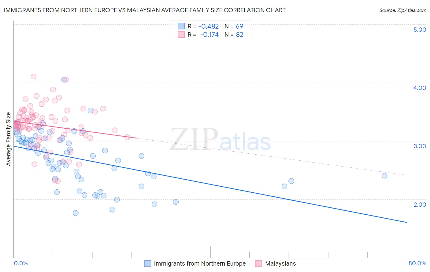 Immigrants from Northern Europe vs Malaysian Average Family Size
