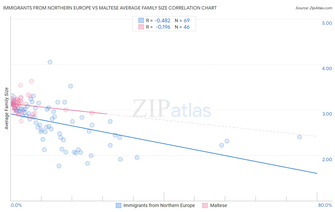 Immigrants from Northern Europe vs Maltese Average Family Size