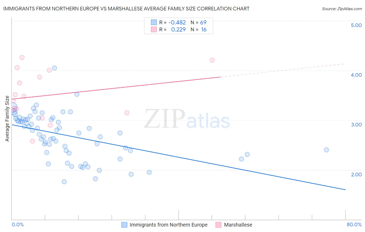 Immigrants from Northern Europe vs Marshallese Average Family Size