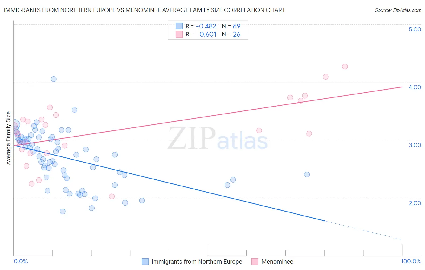 Immigrants from Northern Europe vs Menominee Average Family Size