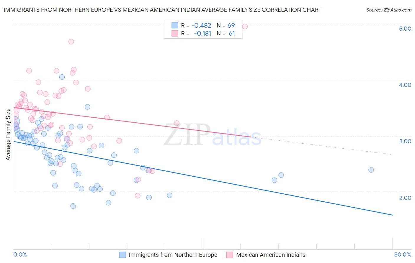 Immigrants from Northern Europe vs Mexican American Indian Average Family Size