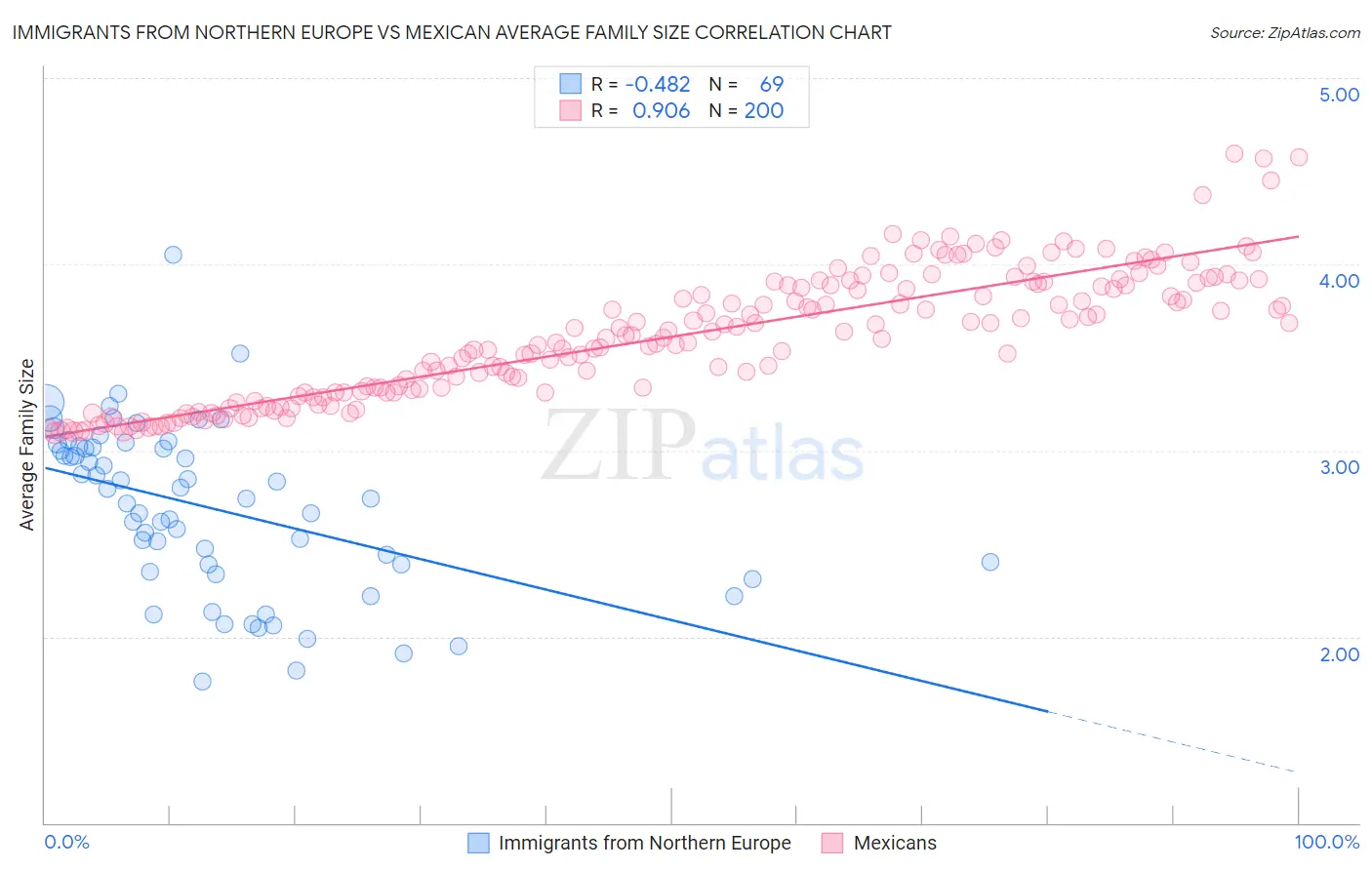 Immigrants from Northern Europe vs Mexican Average Family Size