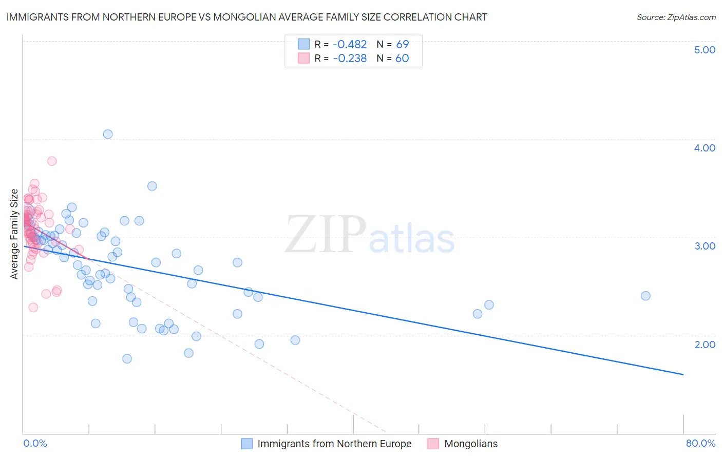 Immigrants from Northern Europe vs Mongolian Average Family Size