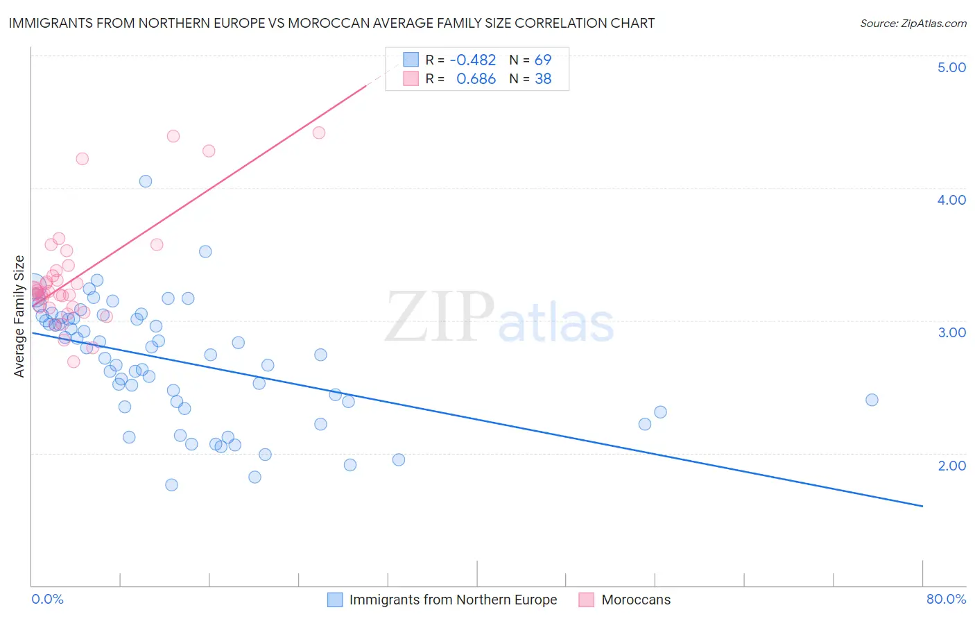 Immigrants from Northern Europe vs Moroccan Average Family Size