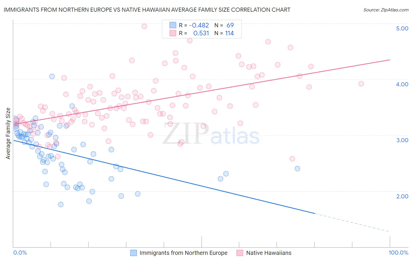 Immigrants from Northern Europe vs Native Hawaiian Average Family Size