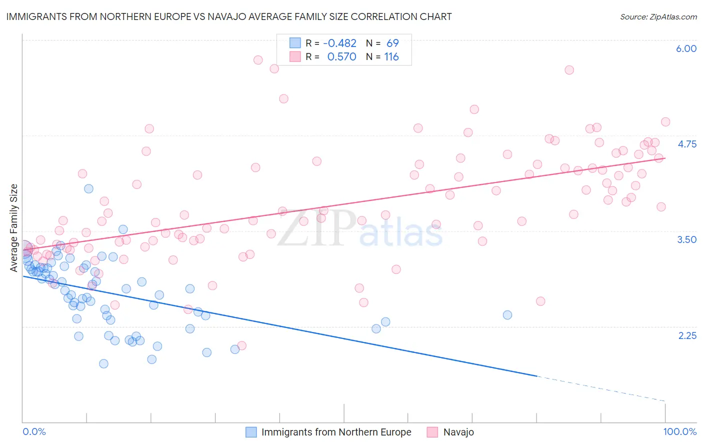 Immigrants from Northern Europe vs Navajo Average Family Size