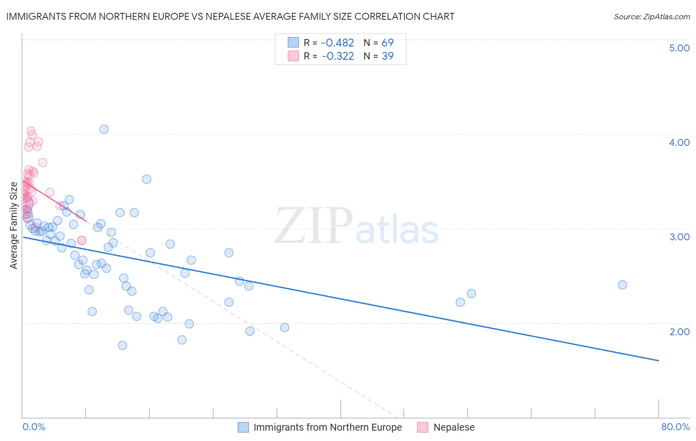 Immigrants from Northern Europe vs Nepalese Average Family Size