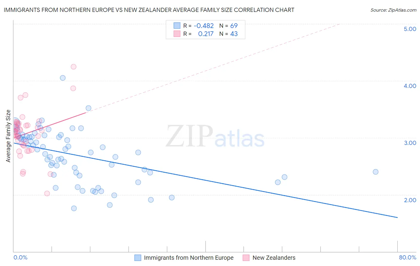 Immigrants from Northern Europe vs New Zealander Average Family Size